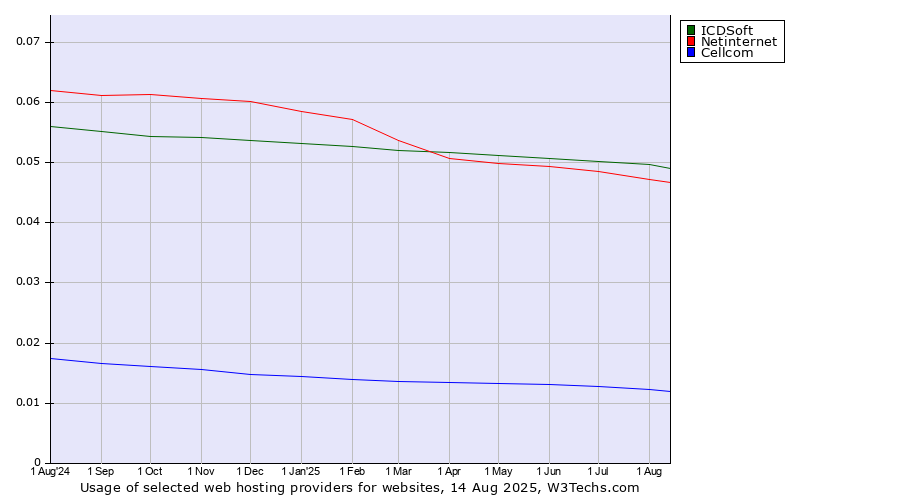 Historical trends in the usage of ICDSoft vs. Netinternet vs. Cellcom