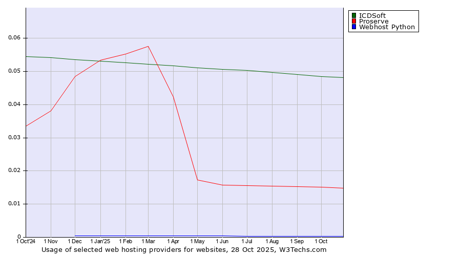 Historical trends in the usage of ICDSoft vs. Proserve vs. Webhost Python