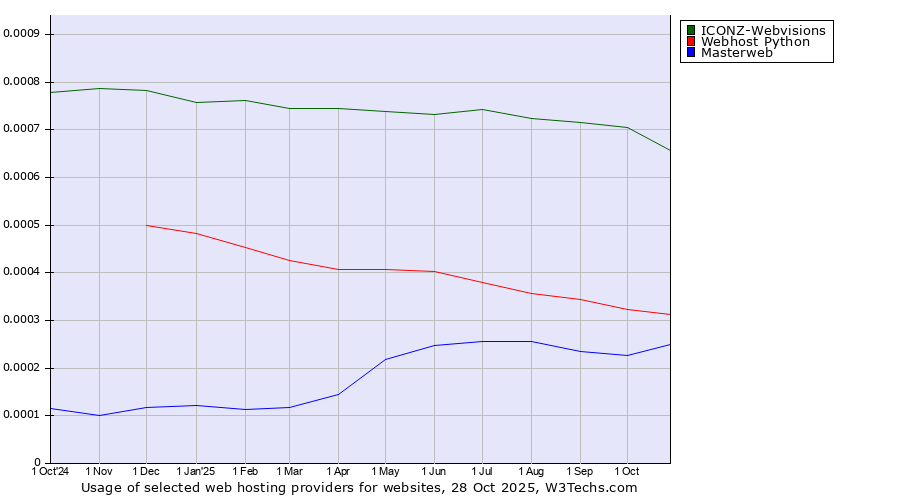 Historical trends in the usage of ICONZ-Webvisions vs. Webhost Python vs. Masterweb