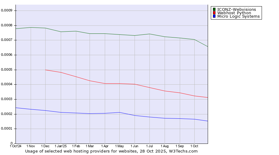 Historical trends in the usage of ICONZ-Webvisions vs. Webhost Python vs. Micro Logic Systems