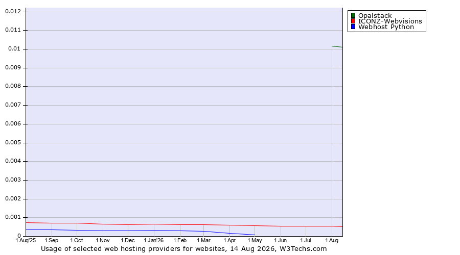 Historical trends in the usage of Opalstack vs. ICONZ-Webvisions vs. Webhost Python