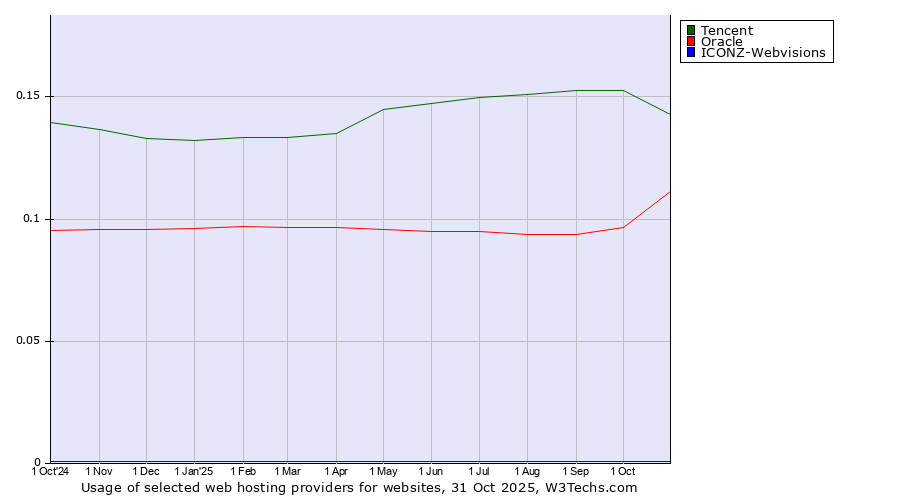 Historical trends in the usage of Tencent vs. Oracle vs. ICONZ-Webvisions