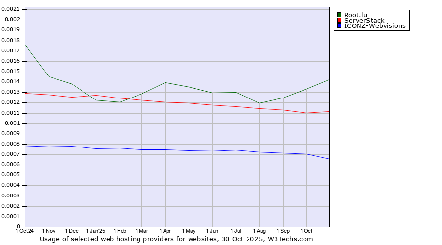 Historical trends in the usage of Root.lu vs. ServerStack vs. ICONZ-Webvisions