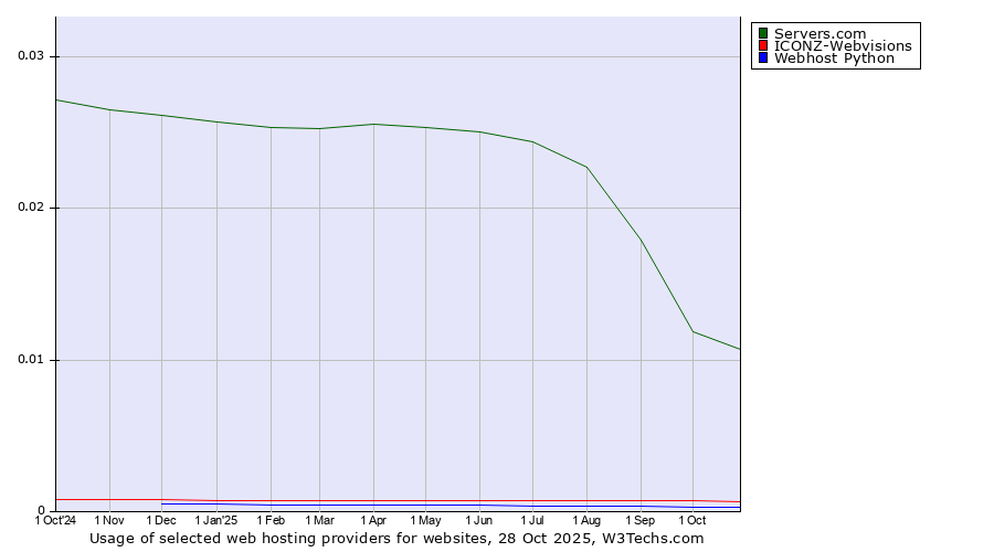 Historical trends in the usage of Servers.com vs. ICONZ-Webvisions vs. Webhost Python