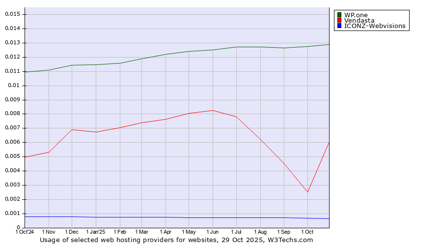 Historical trends in the usage of WP.one vs. Vendasta vs. ICONZ-Webvisions