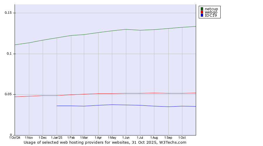 Historical trends in the usage of netcup vs. webgo vs. IDC19