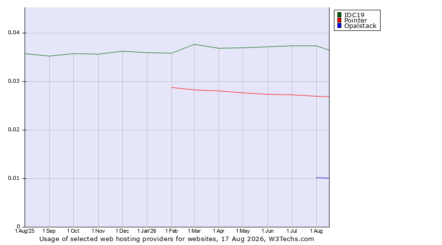 Historical trends in the usage of IDC19 vs. Pointer vs. Opalstack