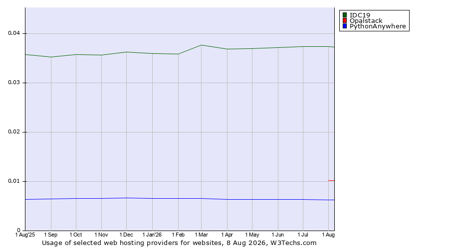 Historical trends in the usage of IDC19 vs. Opalstack vs. PythonAnywhere