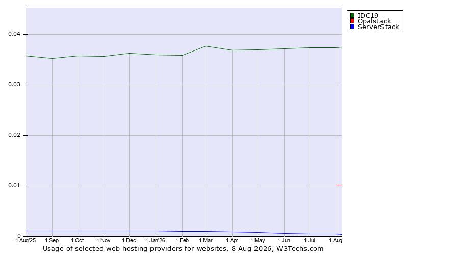 Historical trends in the usage of IDC19 vs. Opalstack vs. ServerStack
