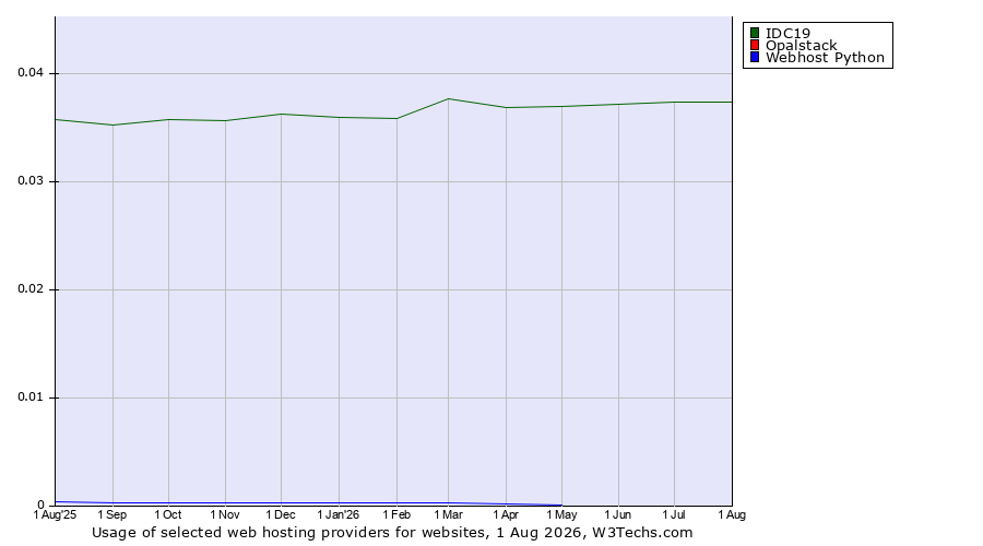 Historical trends in the usage of IDC19 vs. Opalstack vs. Webhost Python