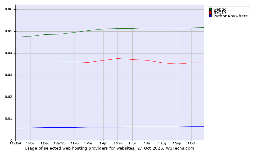 Historical trends in the usage of webgo vs. IDC19 vs. PythonAnywhere
