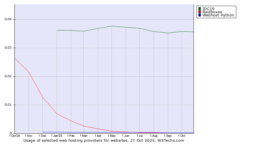 Historical trends in the usage of IDC19 vs. Raidboxes vs. Webhost Python