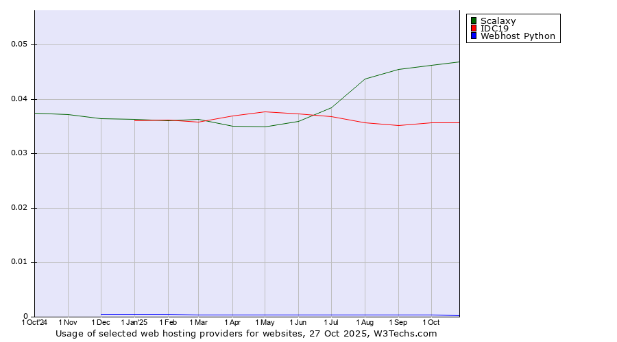 Historical trends in the usage of Scalaxy vs. IDC19 vs. Webhost Python