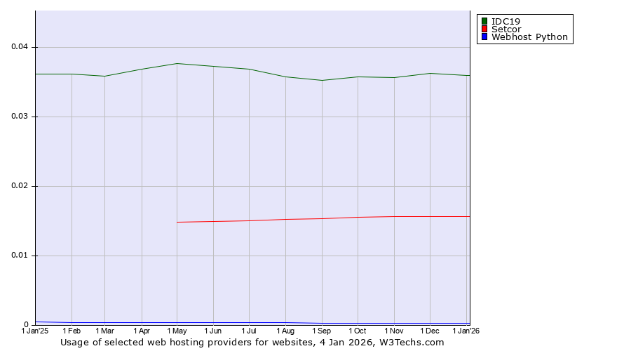Historical trends in the usage of IDC19 vs. Setcor vs. Webhost Python