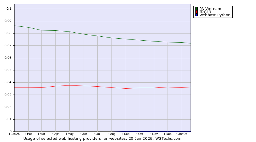 Historical trends in the usage of PA Vietnam vs. IDC19 vs. Webhost Python