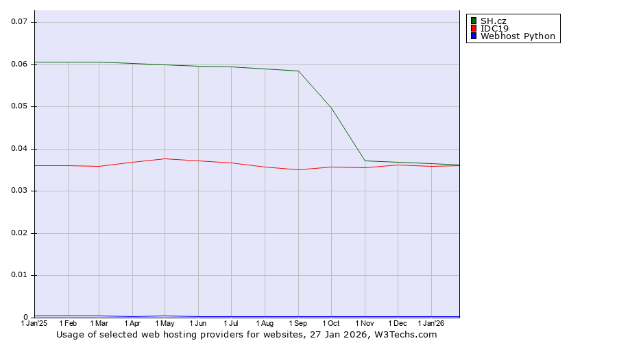 Historical trends in the usage of SH.cz vs. IDC19 vs. Webhost Python
