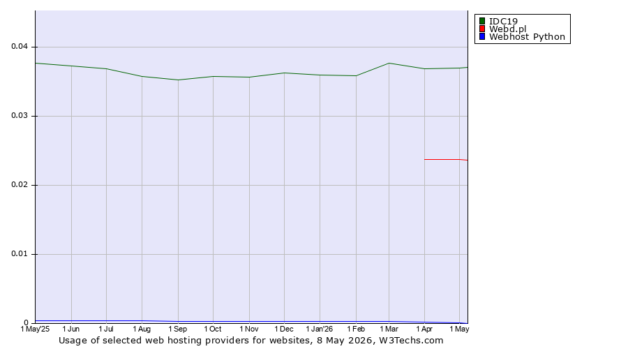 Historical trends in the usage of IDC19 vs. Webd.pl vs. Webhost Python