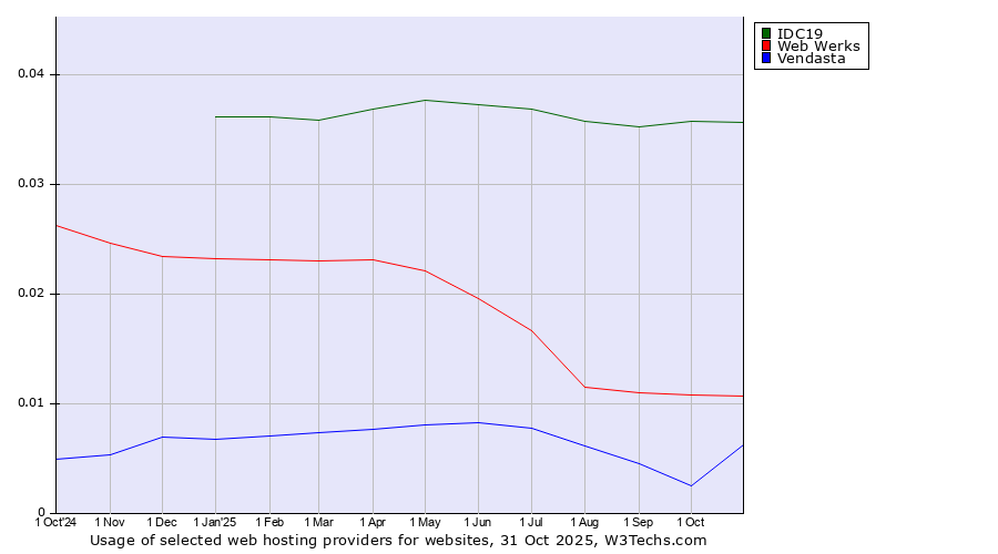 Historical trends in the usage of IDC19 vs. Web Werks vs. Vendasta