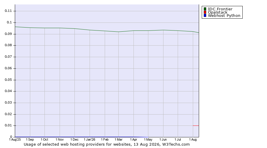Historical trends in the usage of IDC Frontier vs. Opalstack vs. Webhost Python