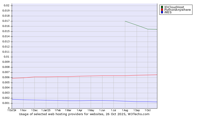 Historical trends in the usage of IDCloudHost vs. PythonAnywhere vs. iNES