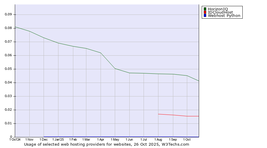 Historical trends in the usage of HorizonIQ vs. IDCloudHost vs. Webhost Python