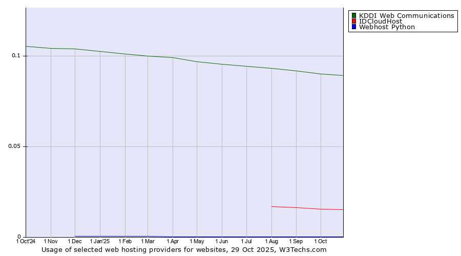 Historical trends in the usage of KDDI Web Communications vs. IDCloudHost vs. Webhost Python