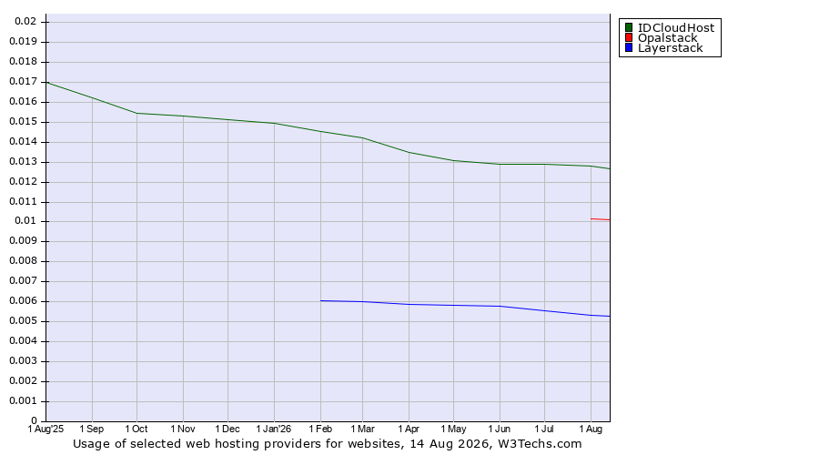 Historical trends in the usage of IDCloudHost vs. Opalstack vs. Layerstack