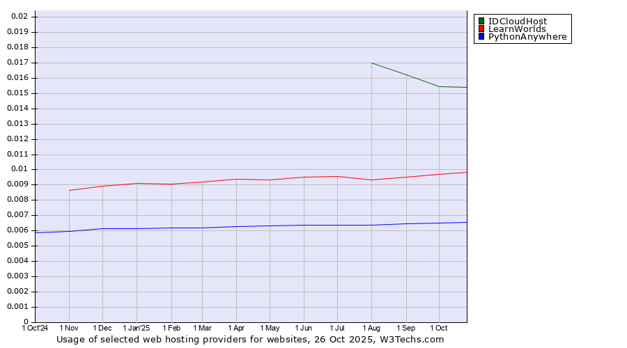 Historical trends in the usage of IDCloudHost vs. LearnWorlds vs. PythonAnywhere