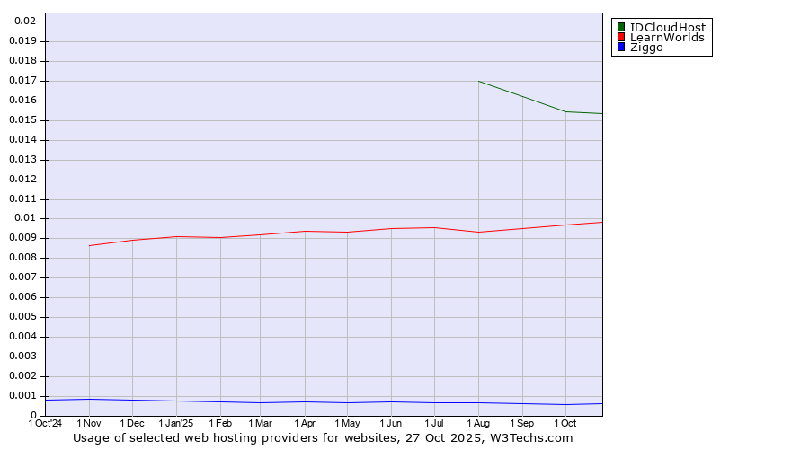 Historical trends in the usage of IDCloudHost vs. LearnWorlds vs. Ziggo