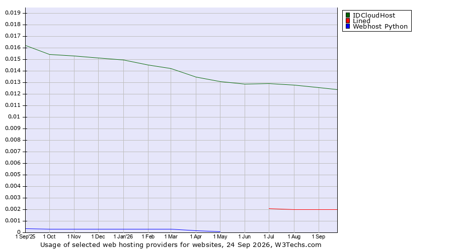 Historical trends in the usage of IDCloudHost vs. Lined vs. Webhost Python