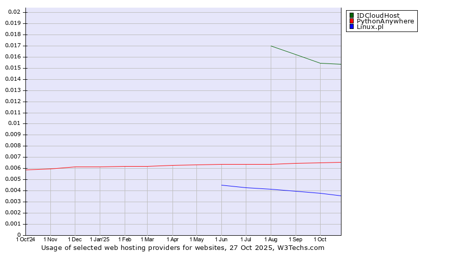 Historical trends in the usage of IDCloudHost vs. PythonAnywhere vs. Linux.pl