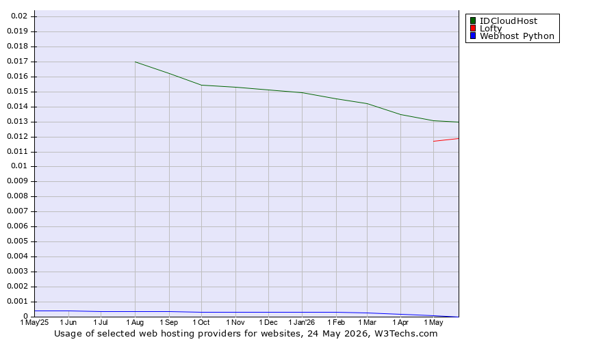 Historical trends in the usage of IDCloudHost vs. Lofty vs. Webhost Python