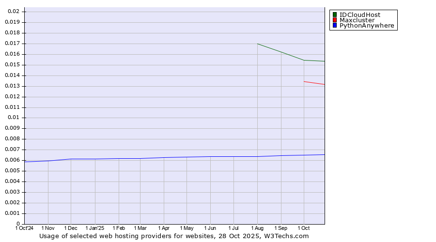 Historical trends in the usage of IDCloudHost vs. Maxcluster vs. PythonAnywhere