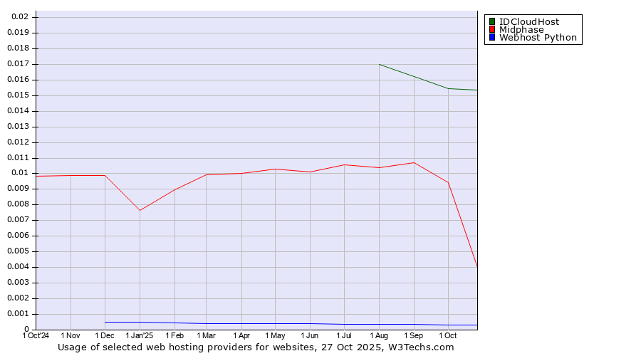 Historical trends in the usage of IDCloudHost vs. Midphase vs. Webhost Python