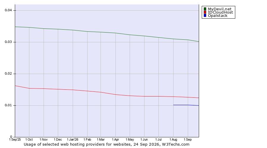 Historical trends in the usage of MyDevil.net vs. IDCloudHost vs. Opalstack