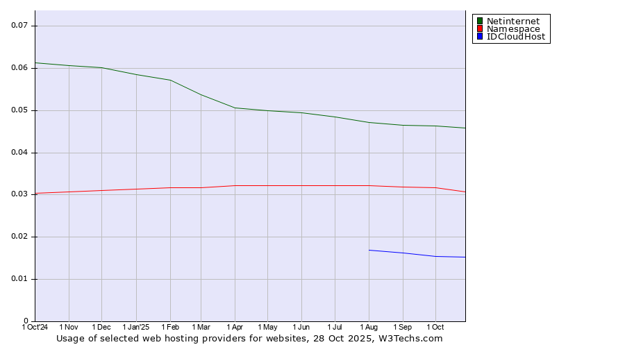 Historical trends in the usage of Netinternet vs. Namespace vs. IDCloudHost