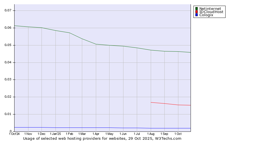 Historical trends in the usage of Netinternet vs. IDCloudHost vs. Cologix