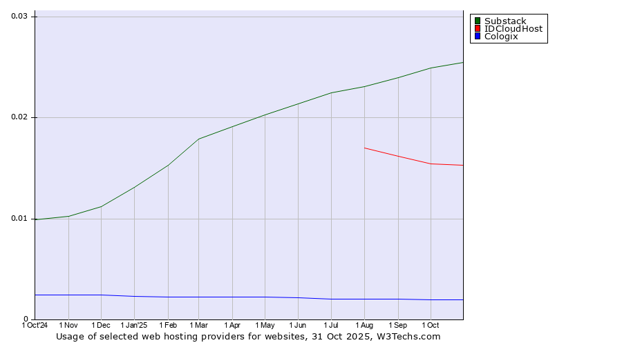 Historical trends in the usage of Substack vs. IDCloudHost vs. Cologix