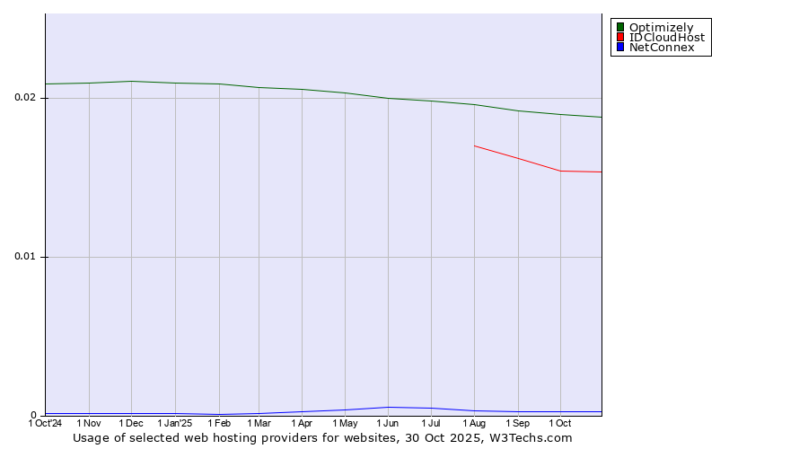 Historical trends in the usage of Optimizely vs. IDCloudHost vs. NetConnex