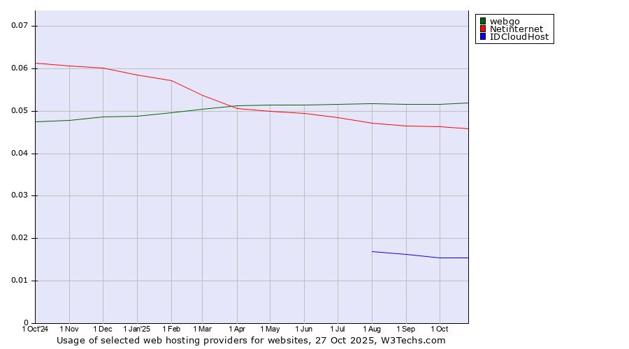 Historical trends in the usage of webgo vs. Netinternet vs. IDCloudHost