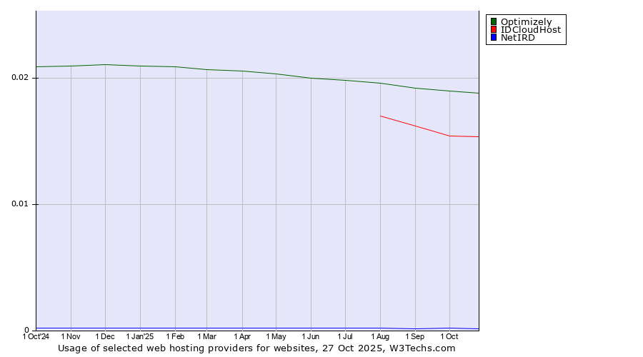 Historical trends in the usage of Optimizely vs. IDCloudHost vs. NetIRD