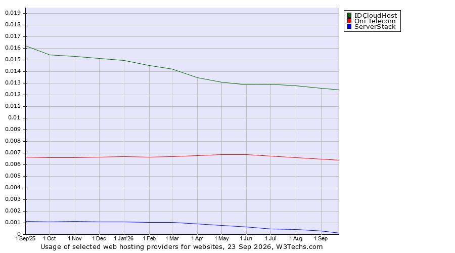 Historical trends in the usage of IDCloudHost vs. Oni Telecom vs. ServerStack