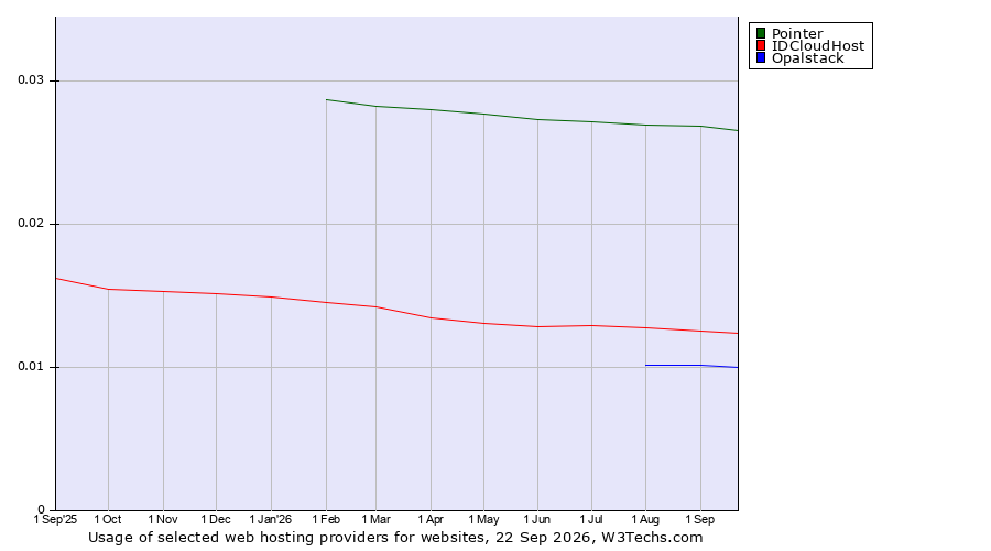 Historical trends in the usage of Pointer vs. IDCloudHost vs. Opalstack