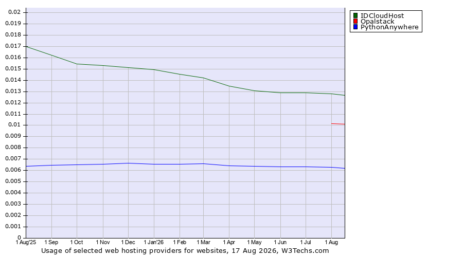 Historical trends in the usage of IDCloudHost vs. Opalstack vs. PythonAnywhere