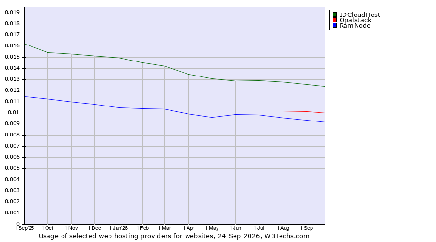 Historical trends in the usage of IDCloudHost vs. Opalstack vs. RamNode