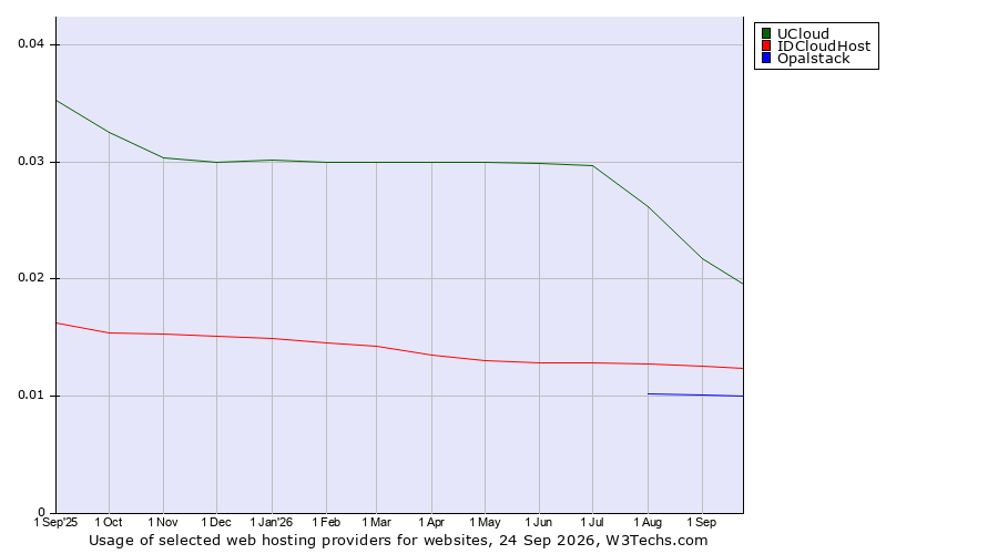 Historical trends in the usage of UCloud vs. IDCloudHost vs. Opalstack