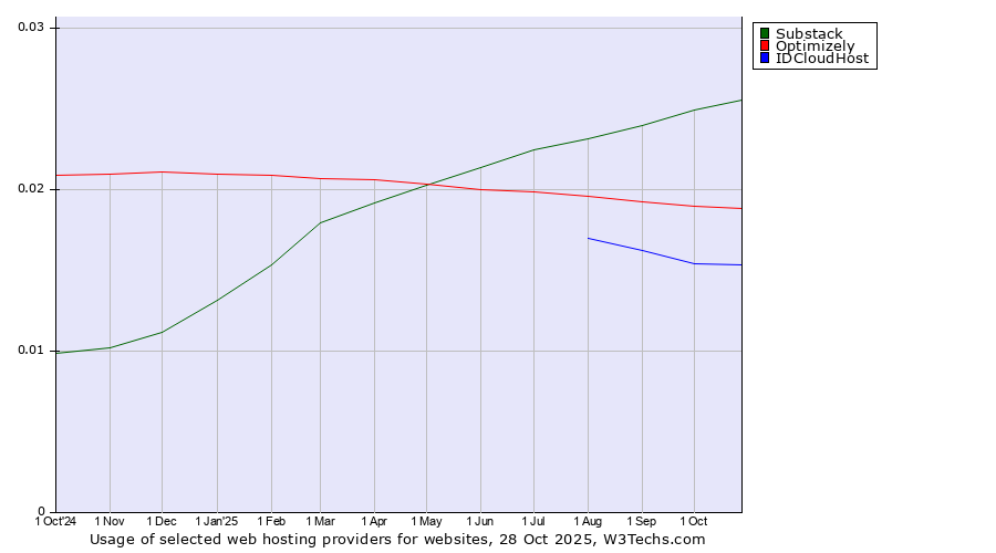 Historical trends in the usage of Substack vs. Optimizely vs. IDCloudHost