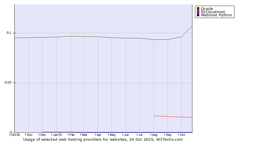 Historical trends in the usage of Oracle vs. IDCloudHost vs. Webhost Python