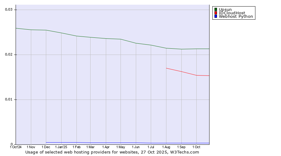 Historical trends in the usage of Upsun vs. IDCloudHost vs. Webhost Python