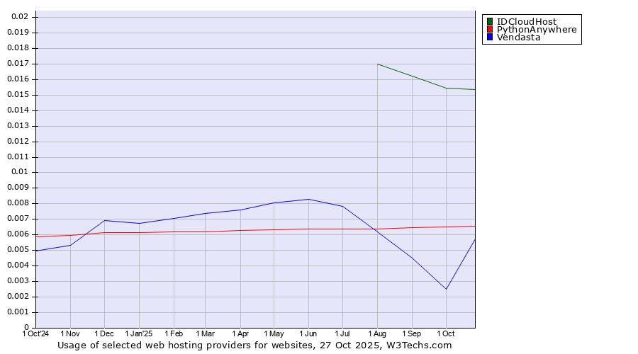Historical trends in the usage of IDCloudHost vs. PythonAnywhere vs. Vendasta